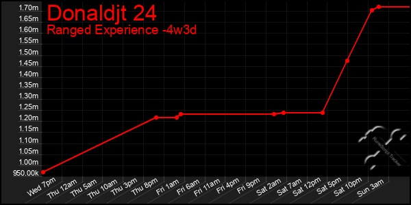 Last 31 Days Graph of Donaldjt 24