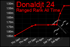 Total Graph of Donaldjt 24