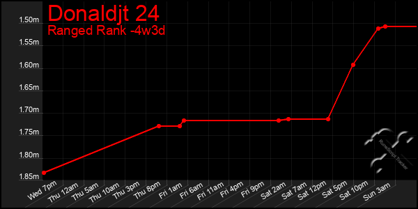 Last 31 Days Graph of Donaldjt 24