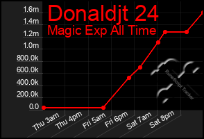 Total Graph of Donaldjt 24