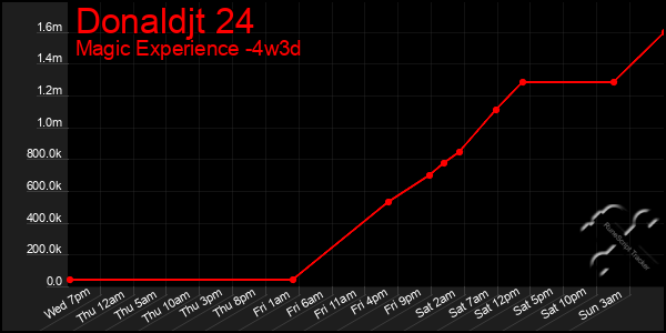 Last 31 Days Graph of Donaldjt 24