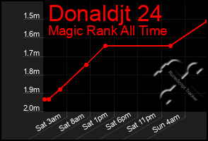 Total Graph of Donaldjt 24