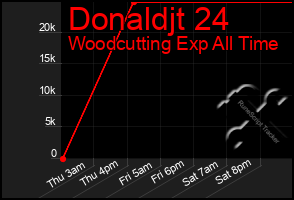 Total Graph of Donaldjt 24