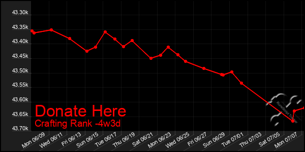 Last 31 Days Graph of Donate Here