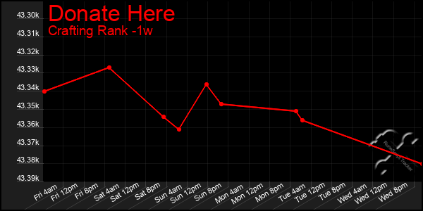 Last 7 Days Graph of Donate Here