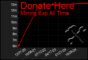 Total Graph of Donate Here
