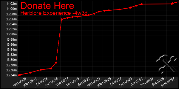 Last 31 Days Graph of Donate Here