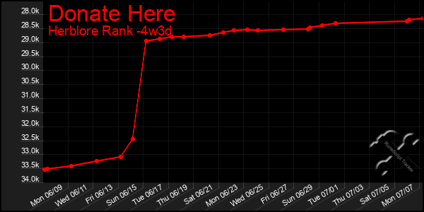 Last 31 Days Graph of Donate Here