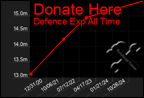 Total Graph of Donate Here