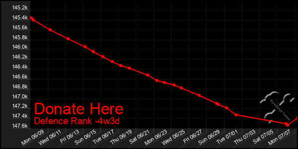 Last 31 Days Graph of Donate Here