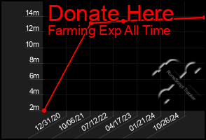 Total Graph of Donate Here