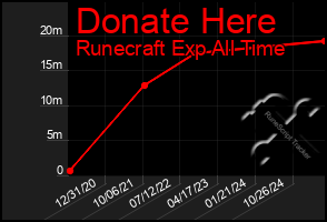 Total Graph of Donate Here