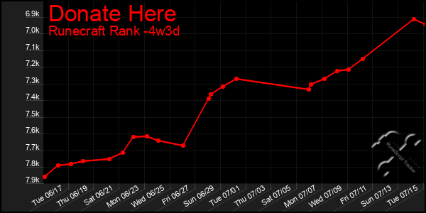Last 31 Days Graph of Donate Here