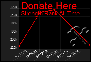 Total Graph of Donate Here
