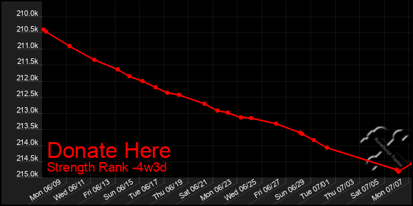 Last 31 Days Graph of Donate Here