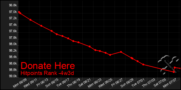 Last 31 Days Graph of Donate Here