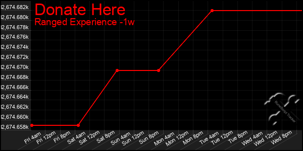 Last 7 Days Graph of Donate Here