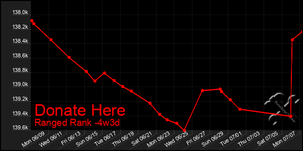 Last 31 Days Graph of Donate Here