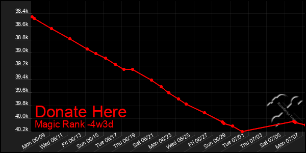 Last 31 Days Graph of Donate Here