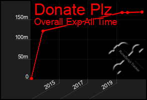 Total Graph of Donate Plz