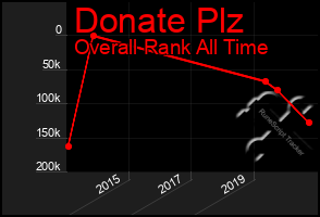 Total Graph of Donate Plz