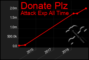 Total Graph of Donate Plz