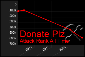 Total Graph of Donate Plz