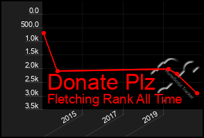 Total Graph of Donate Plz