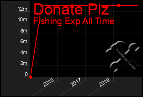 Total Graph of Donate Plz