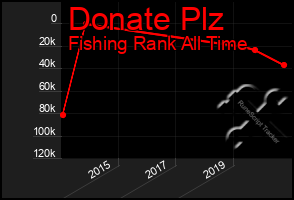 Total Graph of Donate Plz