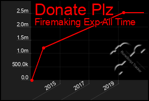 Total Graph of Donate Plz