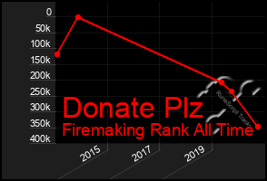 Total Graph of Donate Plz