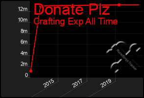 Total Graph of Donate Plz