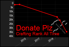 Total Graph of Donate Plz