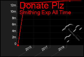 Total Graph of Donate Plz