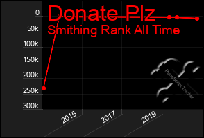 Total Graph of Donate Plz