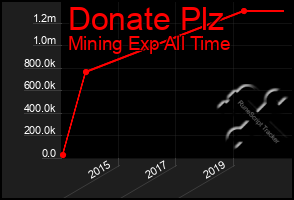 Total Graph of Donate Plz