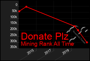 Total Graph of Donate Plz