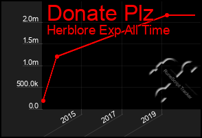 Total Graph of Donate Plz