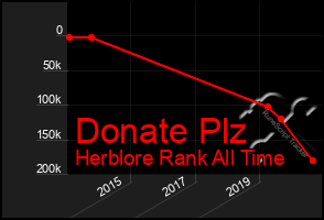 Total Graph of Donate Plz