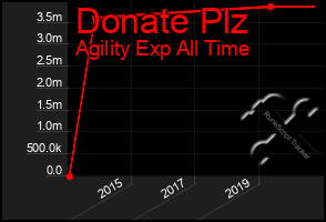 Total Graph of Donate Plz