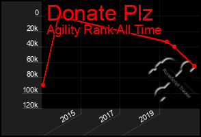 Total Graph of Donate Plz