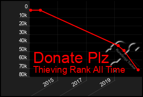 Total Graph of Donate Plz