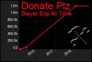 Total Graph of Donate Plz