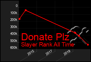 Total Graph of Donate Plz