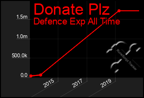 Total Graph of Donate Plz