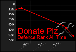 Total Graph of Donate Plz