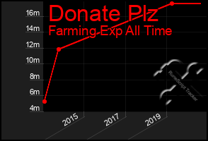 Total Graph of Donate Plz