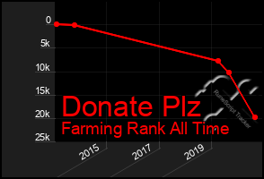 Total Graph of Donate Plz