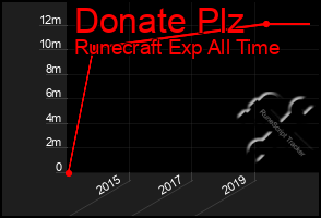 Total Graph of Donate Plz